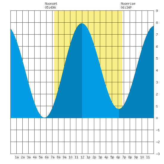 Yaquina Bar entrance tide chart for Saturday, October 8, 2022