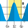 Yaquina Bar entrance tide chart for Saturday, October 8, 2022