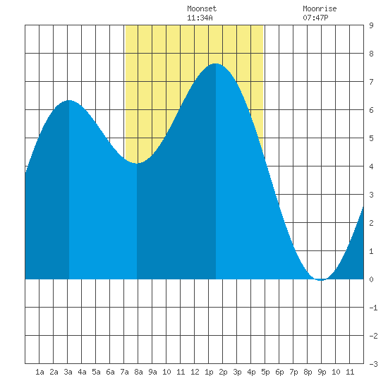 Yaquina Bar entrance tide chart for Saturday, November 12, 2022