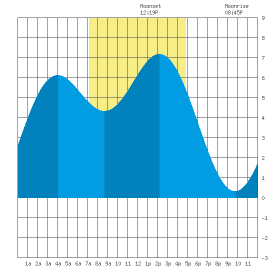 Yaquina Bar entrance tide chart for Sunday, November 13, 2022