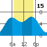 Yaquina Bar entrance tide chart for Tuesday, November 15, 2022