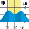 Yaquina Bar entrance tide chart for Wednesday, November 16, 2022