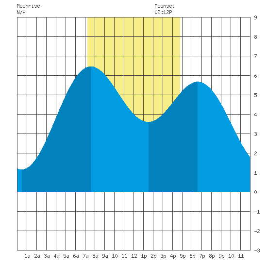Yaquina Bar entrance tide chart for Thursday, November 17, 2022