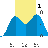 Yaquina Bar entrance tide chart for Tuesday, November 1, 2022
