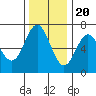 Yaquina Bar entrance tide chart for Sunday, November 20, 2022