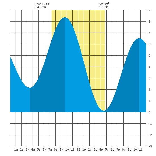 Yaquina Bar entrance tide chart for Monday, November 21, 2022