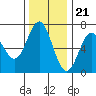 Yaquina Bar entrance tide chart for Monday, November 21, 2022