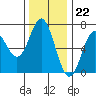 Yaquina Bar entrance tide chart for Tuesday, November 22, 2022