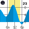 Yaquina Bar entrance tide chart for Wednesday, November 23, 2022