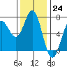 Yaquina Bar entrance tide chart for Thursday, November 24, 2022