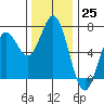 Yaquina Bar entrance tide chart for Friday, November 25, 2022