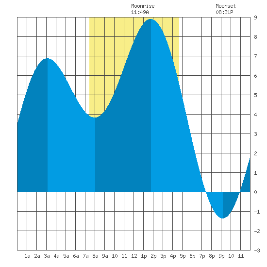 Yaquina Bar entrance tide chart for Sunday, November 27, 2022