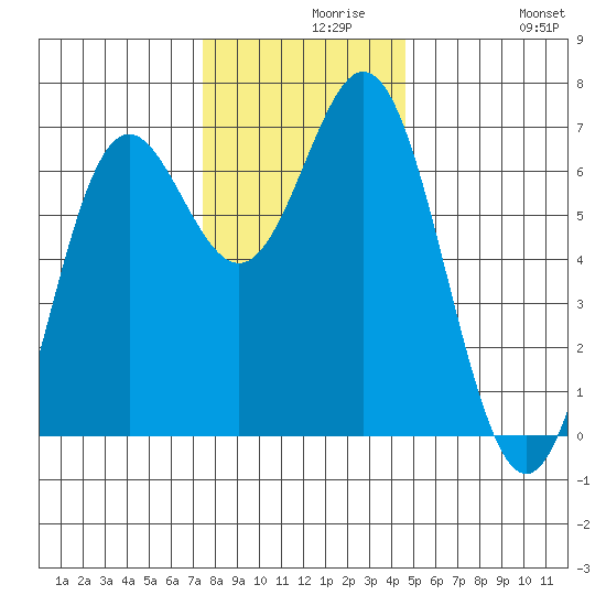 Yaquina Bar entrance tide chart for Monday, November 28, 2022