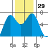 Yaquina Bar entrance tide chart for Tuesday, November 29, 2022
