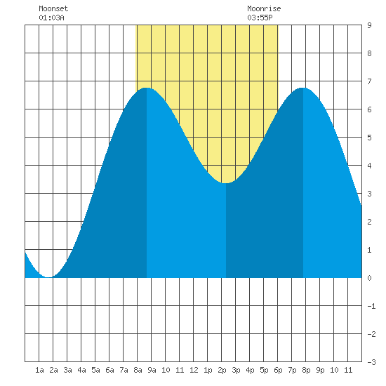 Yaquina Bar entrance tide chart for Wednesday, November 2, 2022