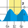 Yaquina Bar entrance tide chart for Wednesday, November 2, 2022