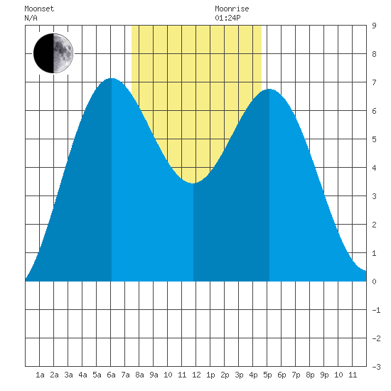 Yaquina Bar entrance tide chart for Wednesday, November 30, 2022