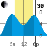 Yaquina Bar entrance tide chart for Wednesday, November 30, 2022