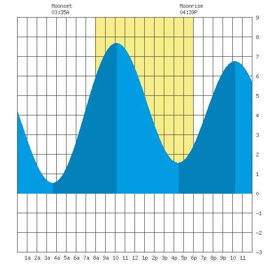 Yaquina Bar entrance tide chart for Friday, November 4, 2022