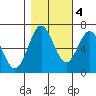 Yaquina Bar entrance tide chart for Friday, November 4, 2022
