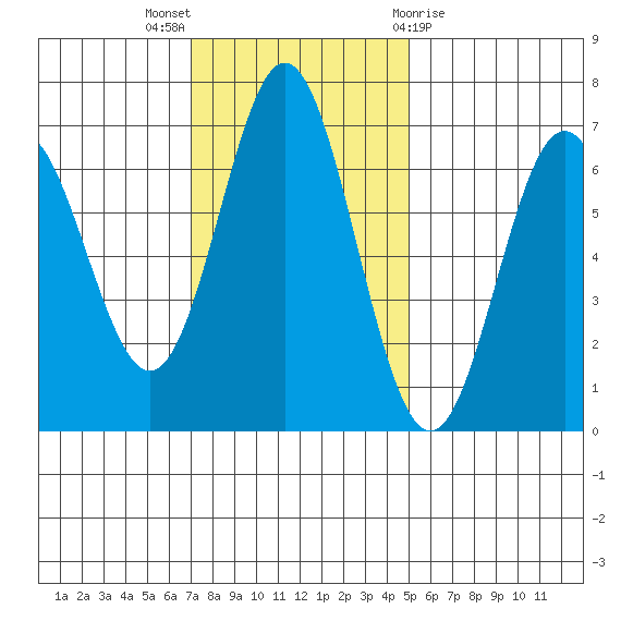 Yaquina Bar entrance tide chart for Sunday, November 6, 2022