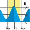 Yaquina Bar entrance tide chart for Sunday, November 6, 2022