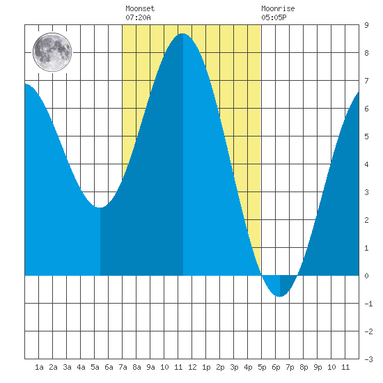 Yaquina Bar entrance tide chart for Tuesday, November 8, 2022
