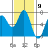Yaquina Bar entrance tide chart for Wednesday, November 9, 2022