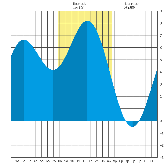 Yaquina Bar entrance tide chart for Saturday, December 10, 2022
