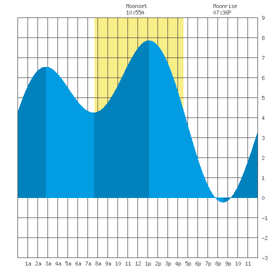 Yaquina Bar entrance tide chart for Sunday, December 11, 2022