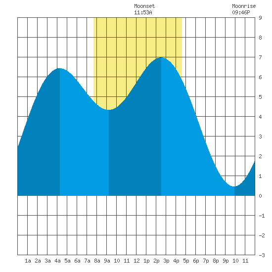 Yaquina Bar entrance tide chart for Tuesday, December 13, 2022