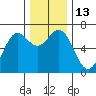Yaquina Bar entrance tide chart for Tuesday, December 13, 2022
