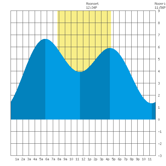 Yaquina Bar entrance tide chart for Thursday, December 15, 2022
