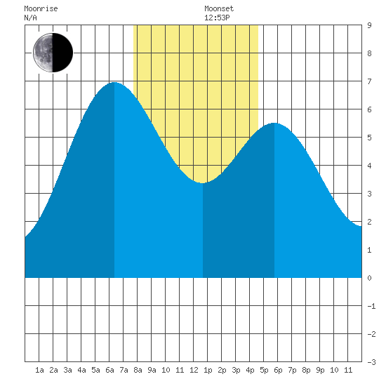 Yaquina Bar entrance tide chart for Friday, December 16, 2022