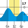 Yaquina Bar entrance tide chart for Saturday, December 17, 2022