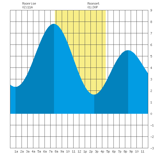 Yaquina Bar entrance tide chart for Sunday, December 18, 2022