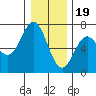 Yaquina Bar entrance tide chart for Monday, December 19, 2022