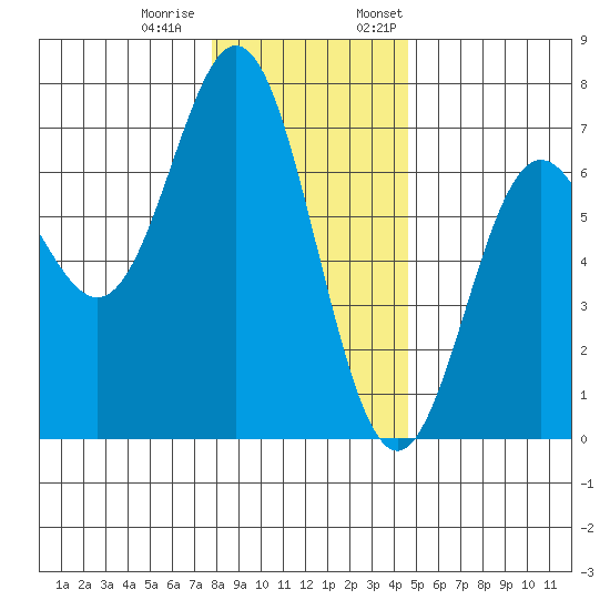 Yaquina Bar entrance tide chart for Tuesday, December 20, 2022