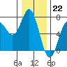 Yaquina Bar entrance tide chart for Thursday, December 22, 2022
