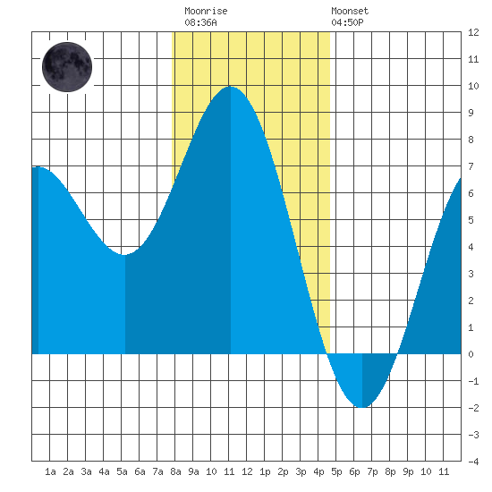 Yaquina Bar entrance tide chart for Friday, December 23, 2022