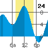 Yaquina Bar entrance tide chart for Saturday, December 24, 2022