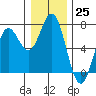 Yaquina Bar entrance tide chart for Sunday, December 25, 2022