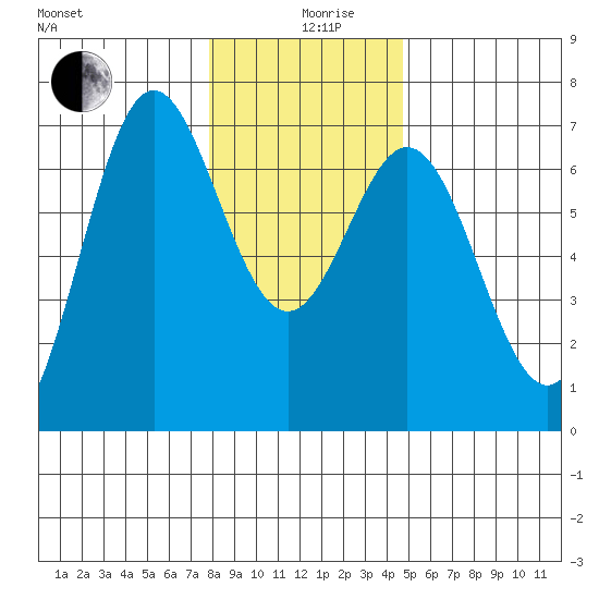 Yaquina Bar entrance tide chart for Thursday, December 29, 2022