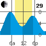 Yaquina Bar entrance tide chart for Thursday, December 29, 2022