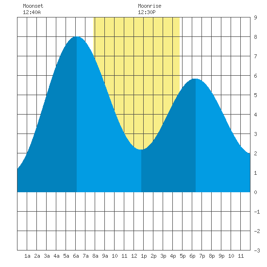 Yaquina Bar entrance tide chart for Friday, December 30, 2022