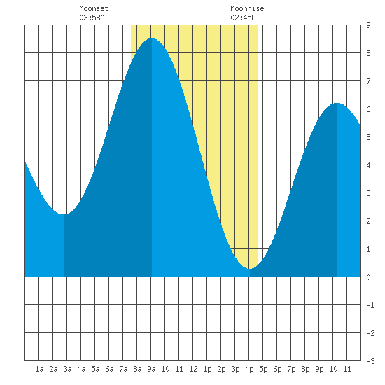Yaquina Bar entrance tide chart for Sunday, December 4, 2022