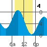 Yaquina Bar entrance tide chart for Sunday, December 4, 2022