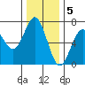 Yaquina Bar entrance tide chart for Monday, December 5, 2022