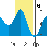 Yaquina Bar entrance tide chart for Tuesday, December 6, 2022