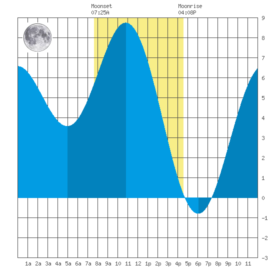 Yaquina Bar entrance tide chart for Wednesday, December 7, 2022